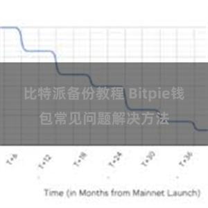 比特派备份教程 Bitpie钱包常见问题解决方法